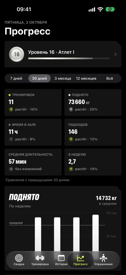 Экран «Прогресс» в приложении: уровень, тренировки, поднятый вес и время за период